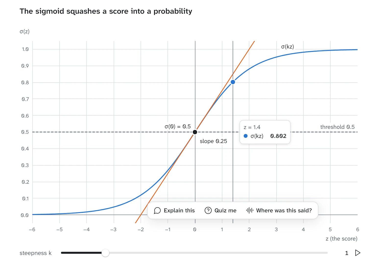 A graph in the notes: the sigmoid with its tangent at zero and a reading pinned on the curve, Explain this, Quiz me and Where was this said?, and a slider for its steepness.